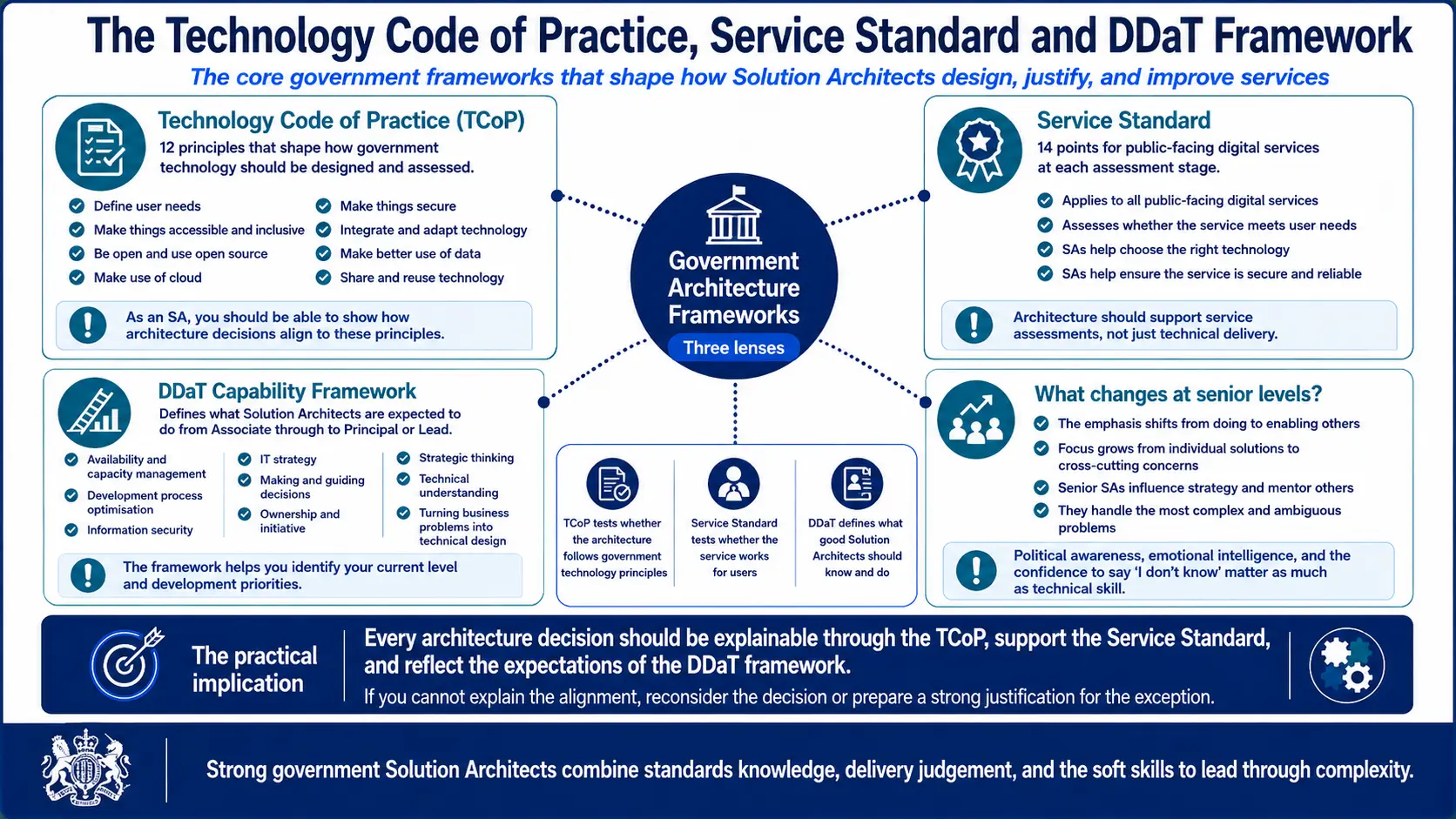How the Technology Code of Practice and Service Standard shape architecture decisions